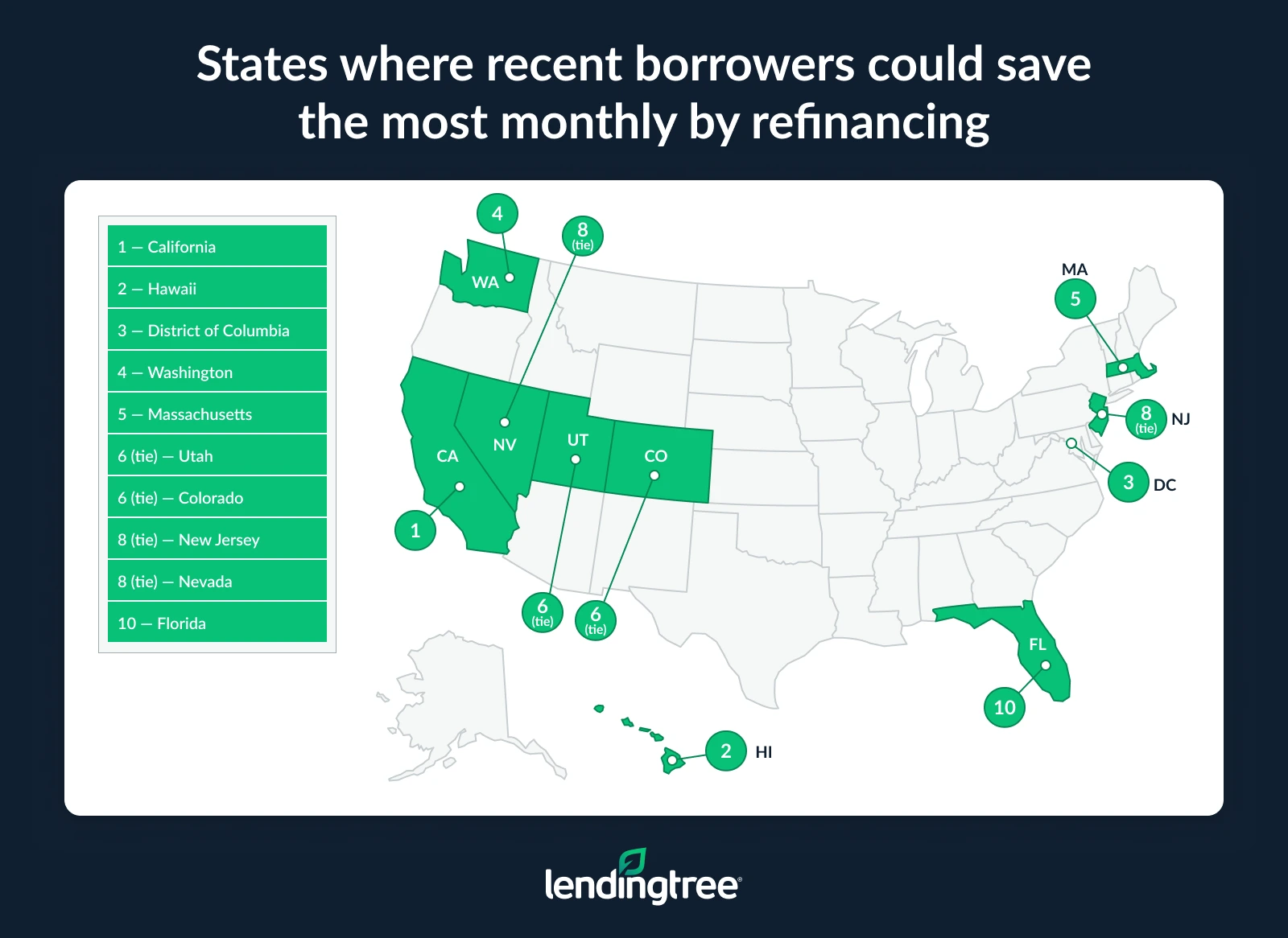 The states where recent borrowers could save the most monthly by refinancing are California, Hawaii and the District of Columbia.