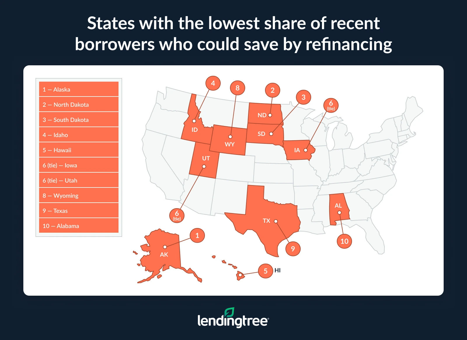 The states with the lowest share of recent borrowers who could save by refinancing are Alaska, North Dakota and South Dakota.
