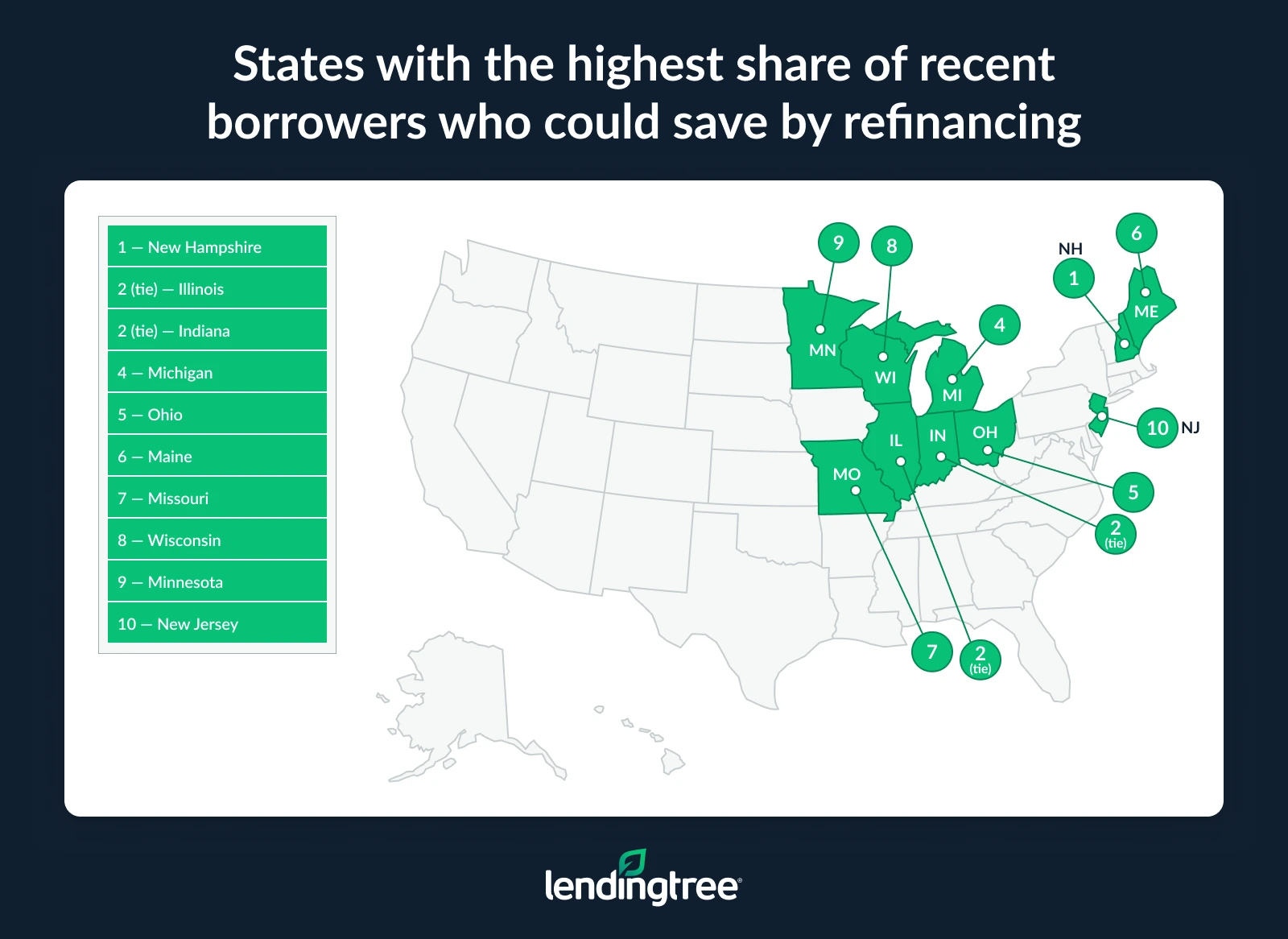 The states with the highest share of recent borrowers who could save by refinancing are New Hampshire, Illinois and Indiana.