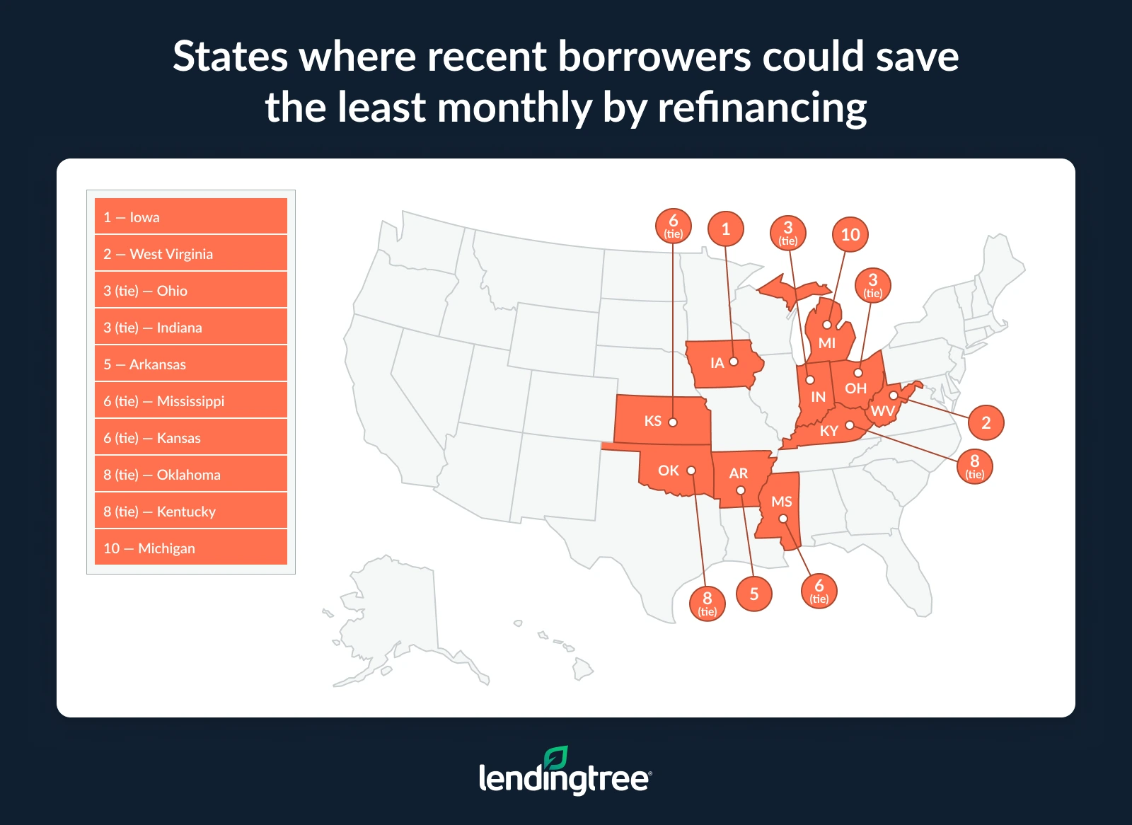 The states where recent borrowers could save the least monthly by refinancing are Iowa, West Virginia, Ohio and Indiana.