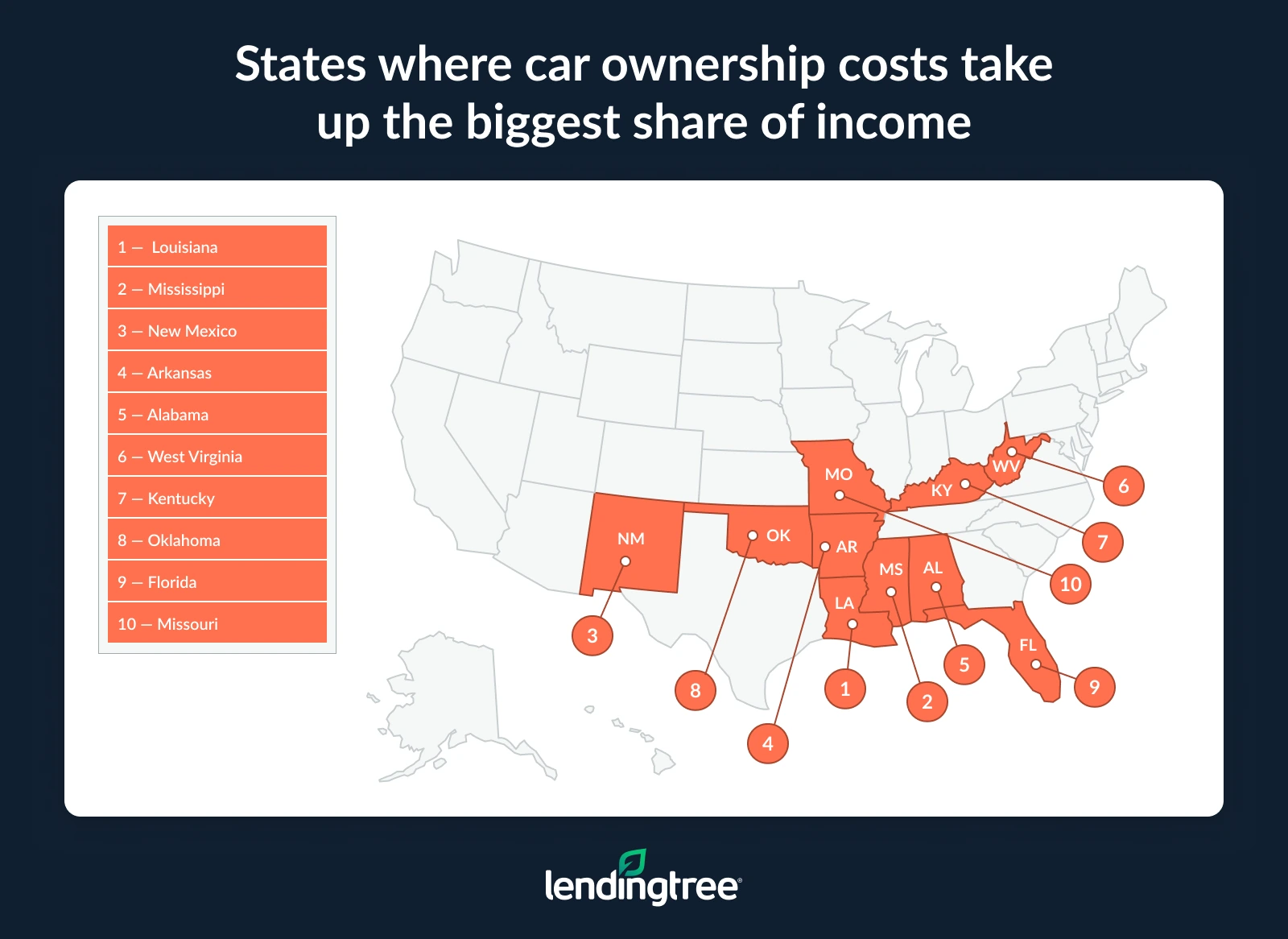 The states where car ownership costs take up the biggest share of income are Louisiana, Mississippi and New Mexico.