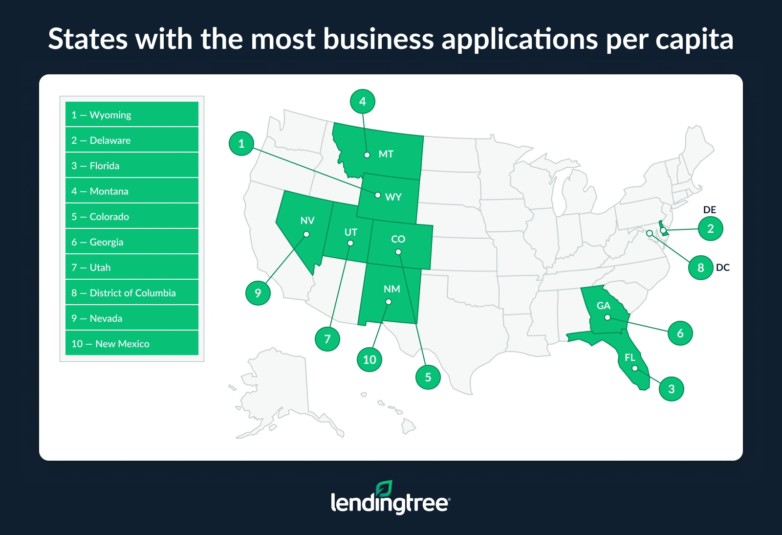 The states with the most business applications per capital are Wyoming, Delaware and Florida.