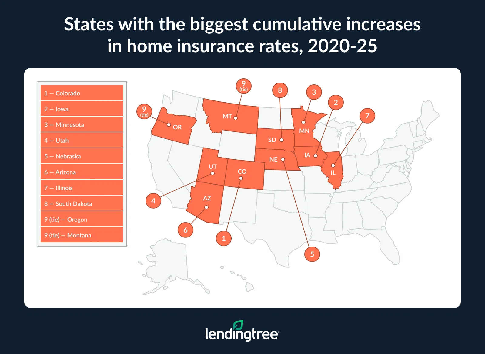 The states with the biggest cumulative increases in home insurance rates from 2020 to 2025 are Colorado, Iowa and Minnesota.