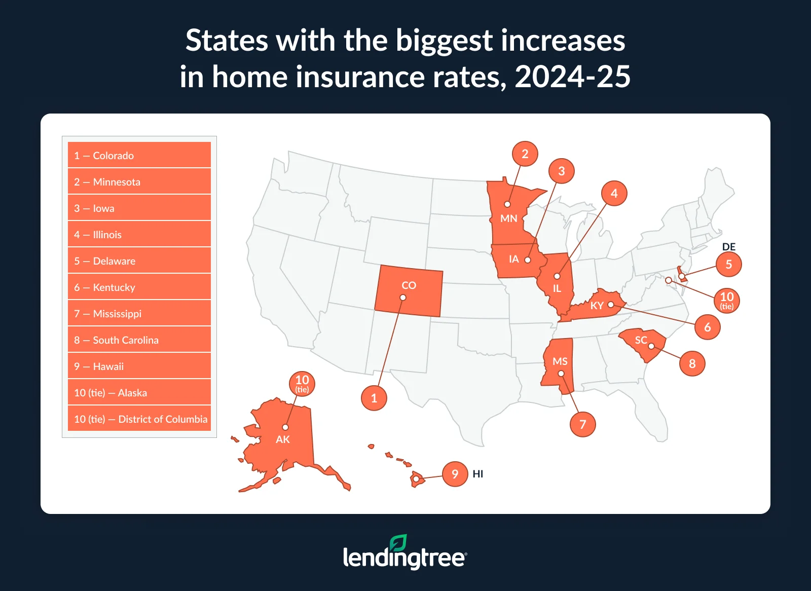 The states with the biggest increases in home insurance rates from 2024 to 2025 are Colorado, Minnesota and Iowa.