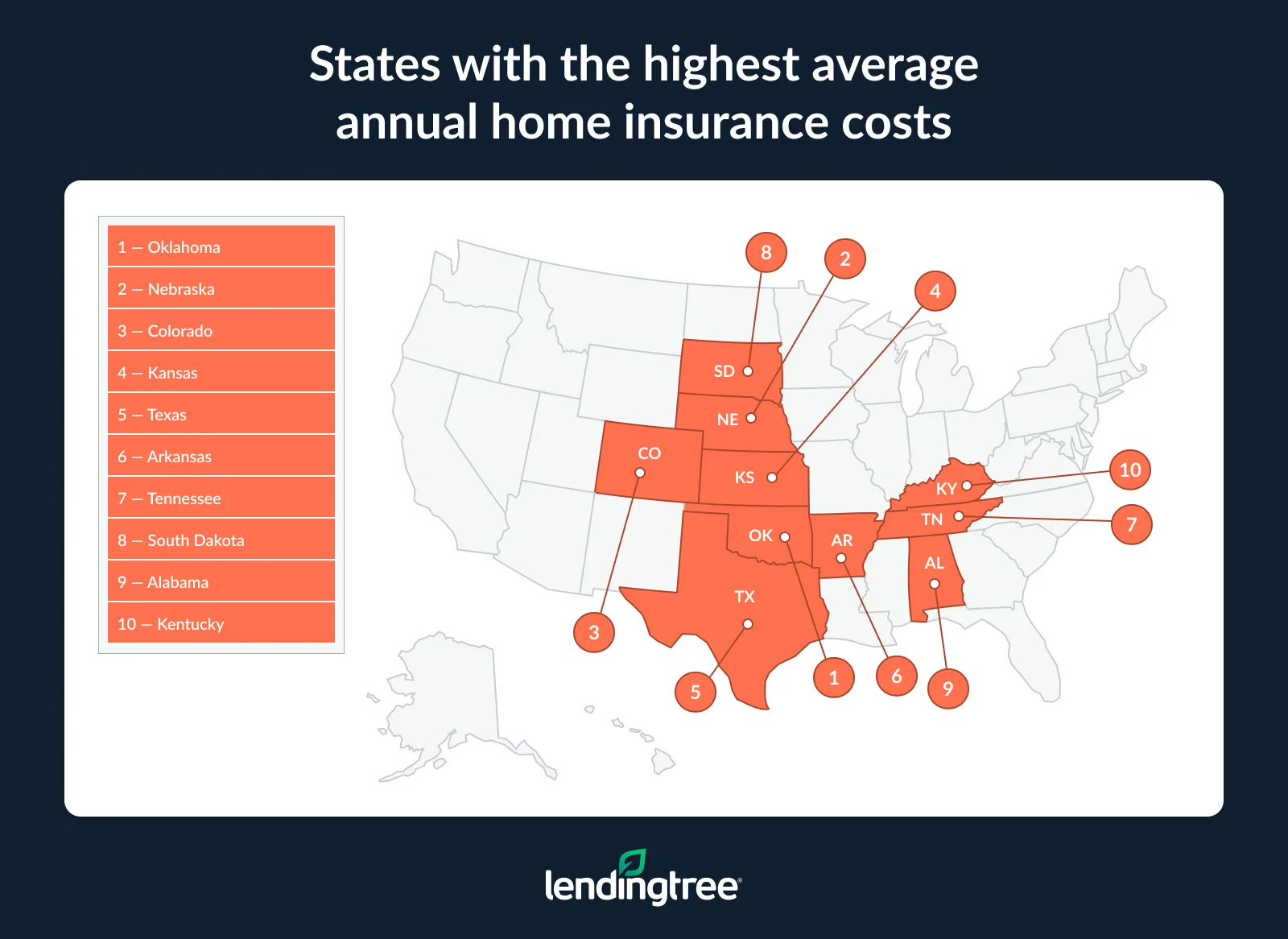 The states with the highest average annual home insurance costs are Oklahoma, Nebraska and Colorado.