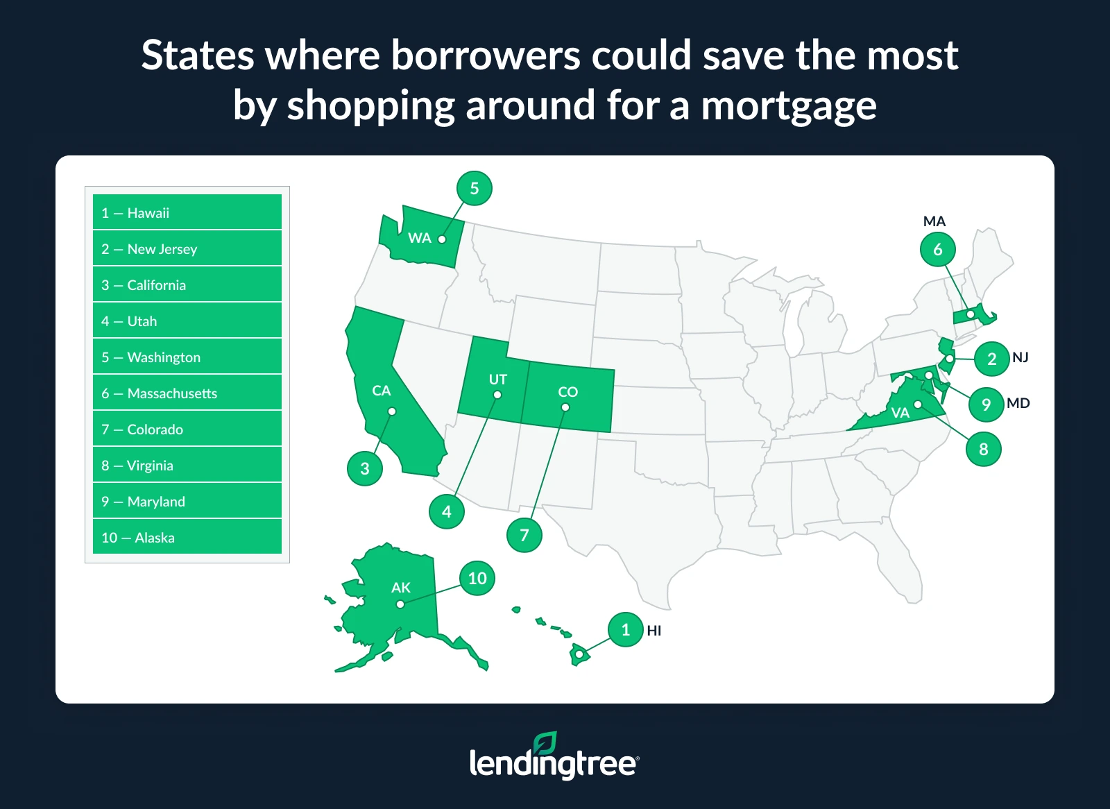 The states where borrowers could save the most by shopping around for a mortgage are Hawaii, New Jersey and California.