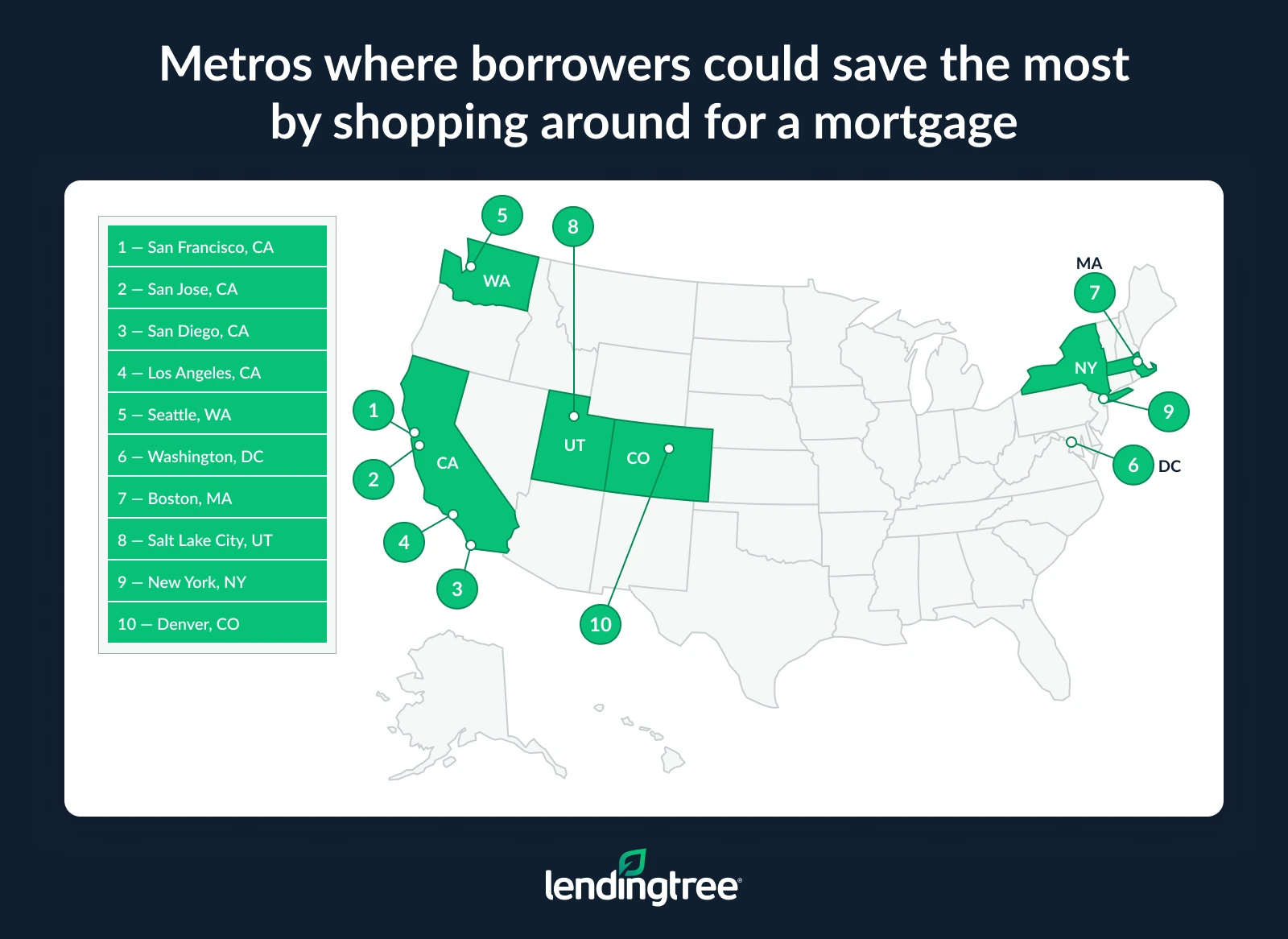 The metros where borrowers could save the most by shopping around for a mortgage are San Francisco, San Jose and San Diego, CA.