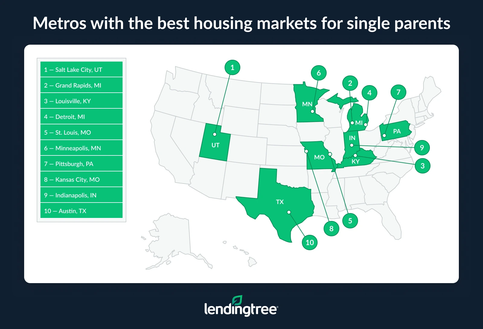 The metros with the best housing markets for single parents are Salt Lake City, UT; Grand Rapids, MI; and Louisville, KY.