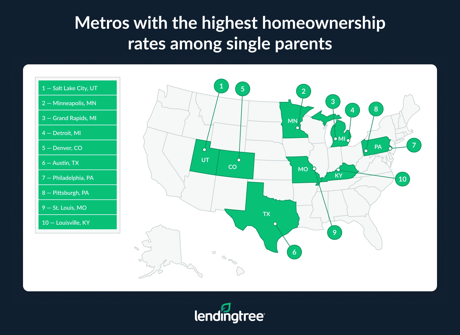 The metros with the highest homeownership rates among single parents are Salt Lake City, UT; Minneapolis, MN; and Grand Rapids, MI.