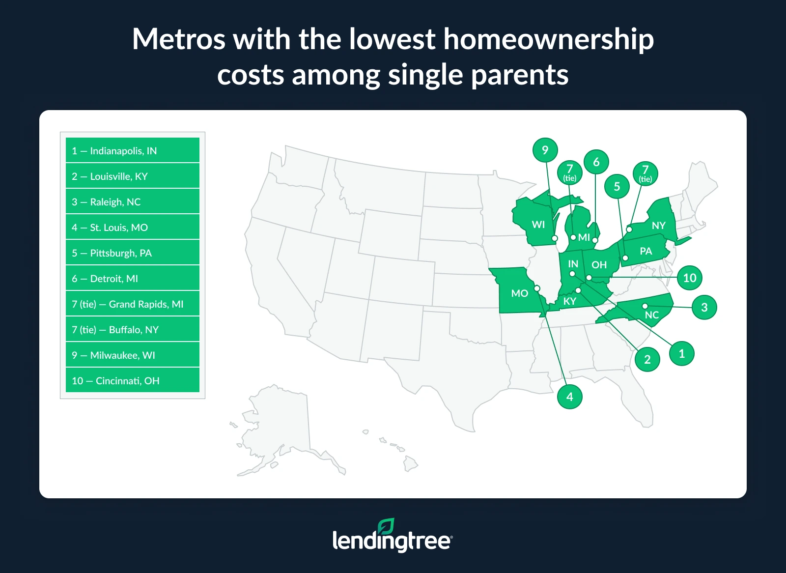 The metros with the lowest homeownership costs among single parents are Indianapolis, IN; Louisville, KY; and Raleigh, NC.