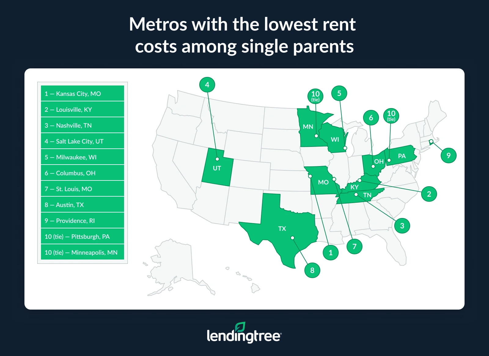 The metros with the lowest rent costs among single parents are Kansas City, MO; Louisville, KY; and Nashville, TN.