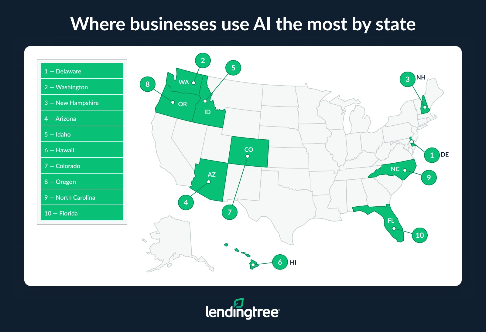 Businesses in Delaware, Washington and New Hampshire use AI the most.