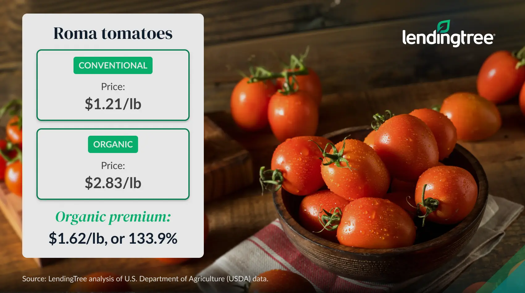 Roma tomatoes: Conventional vs. organic.