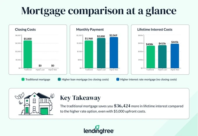Mortgage comparison at a glance