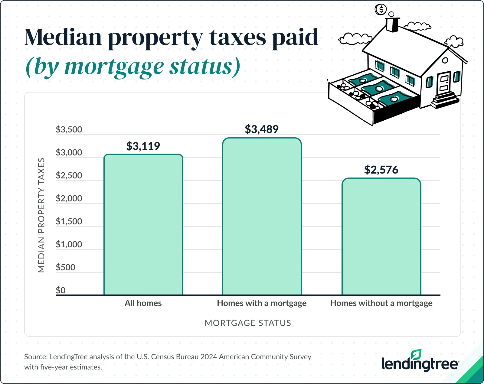 Median property taxes paid (by mortgage status).