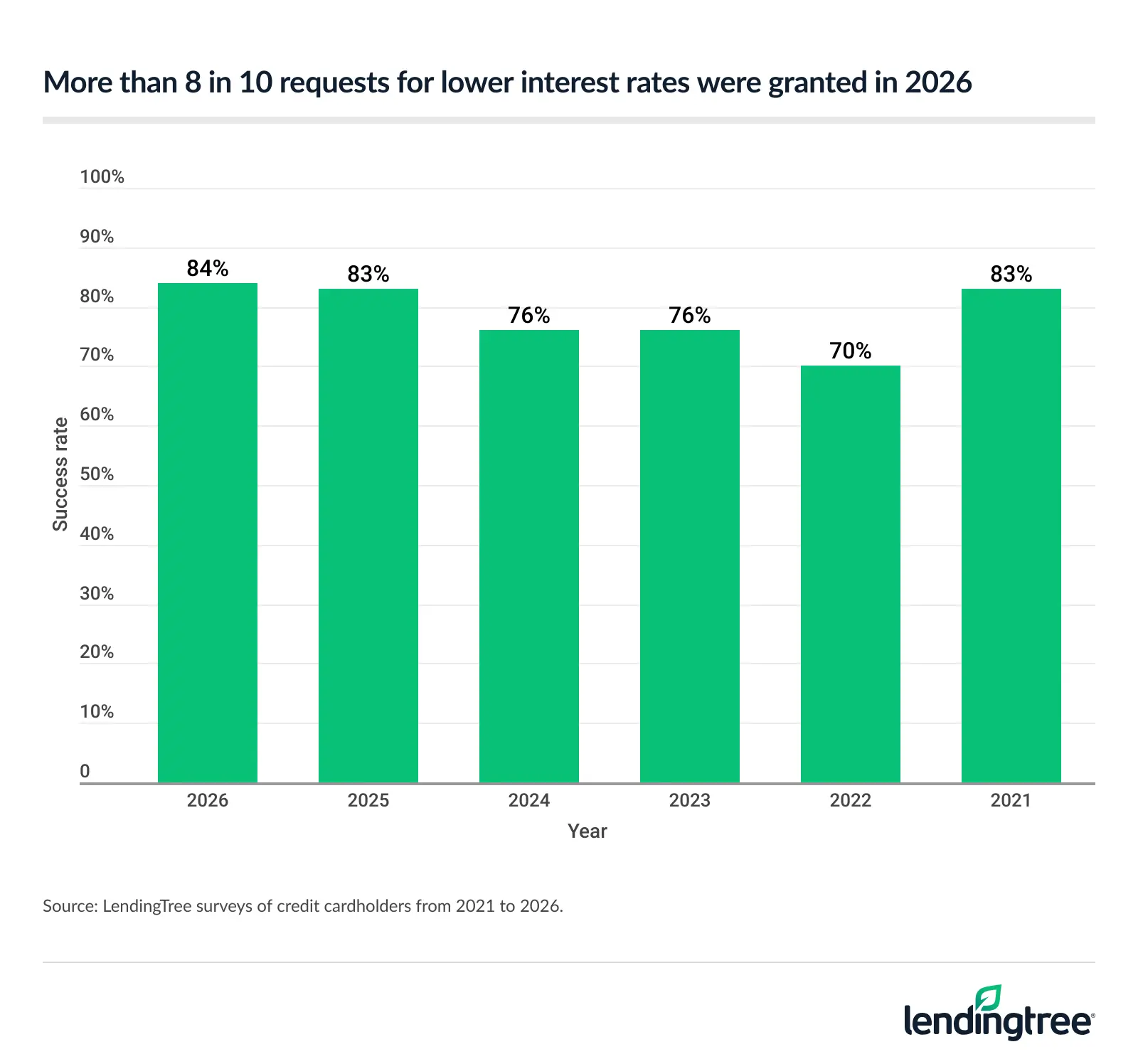 More than 8 in 10 requests for lower interest rates were granted in 2026.