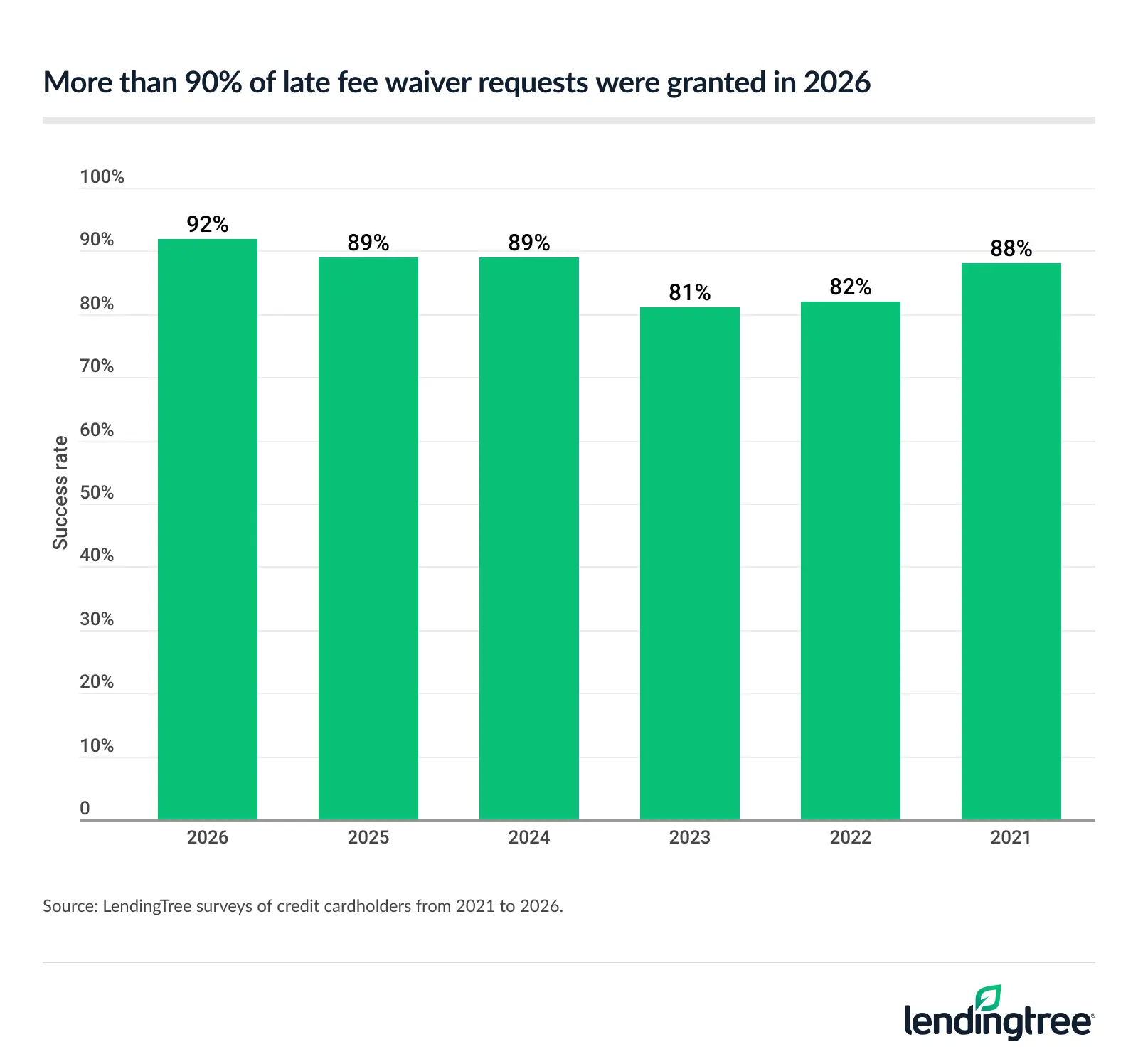 More than 90% of late fee waiver requests were granted in 2026.