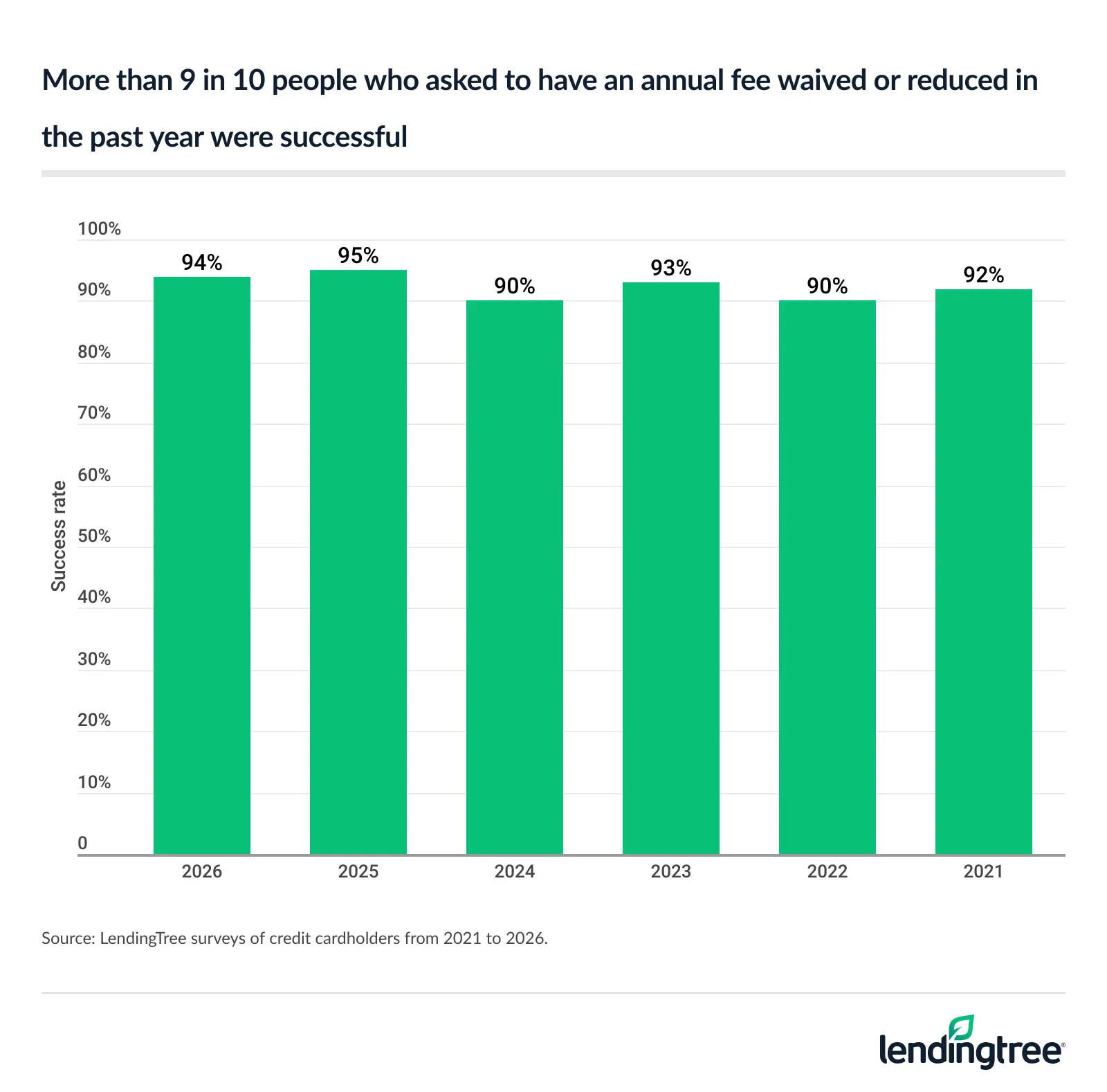 More than 9 in 10 people who asked to have an annual fee waived or reduced in the past year were successful.