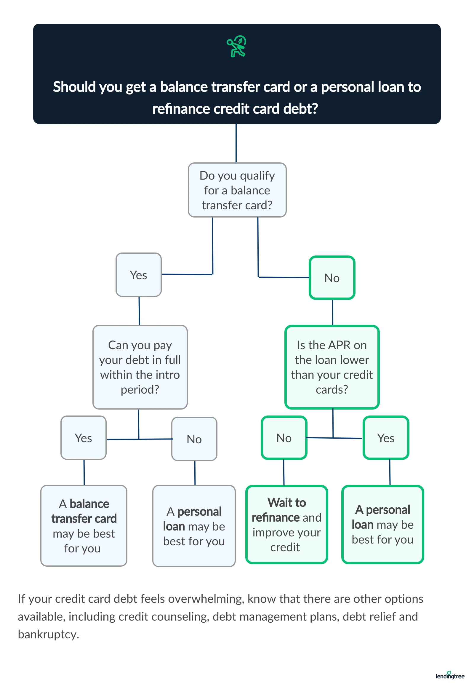 balance-transfer-or-refinance-chart