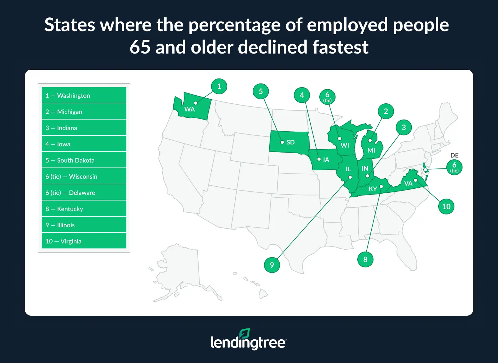 The states where the percentage of employed people 65 and older declined fastest are Washington, Michigan and Indiana.