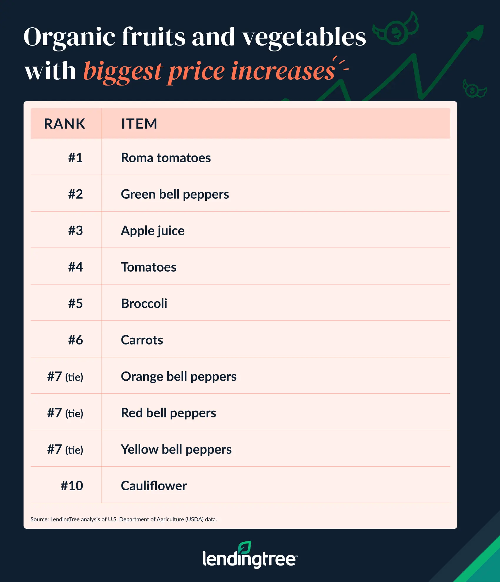 Organic fruits and vegetables with the biggest price increases.