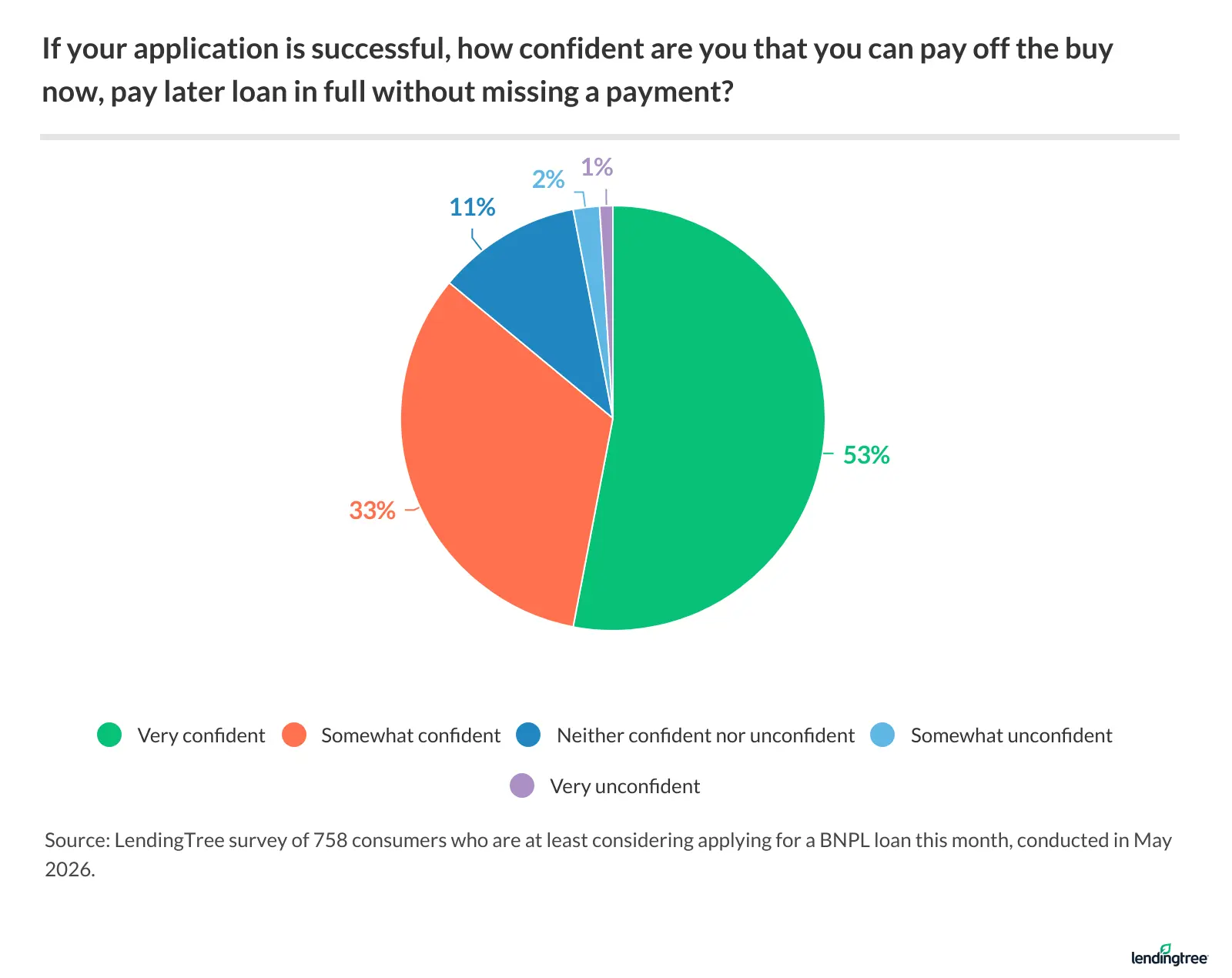 53% of those considering getting a BNPL loan this month are very confident that they would be able to pay that loan off without missing a payment
