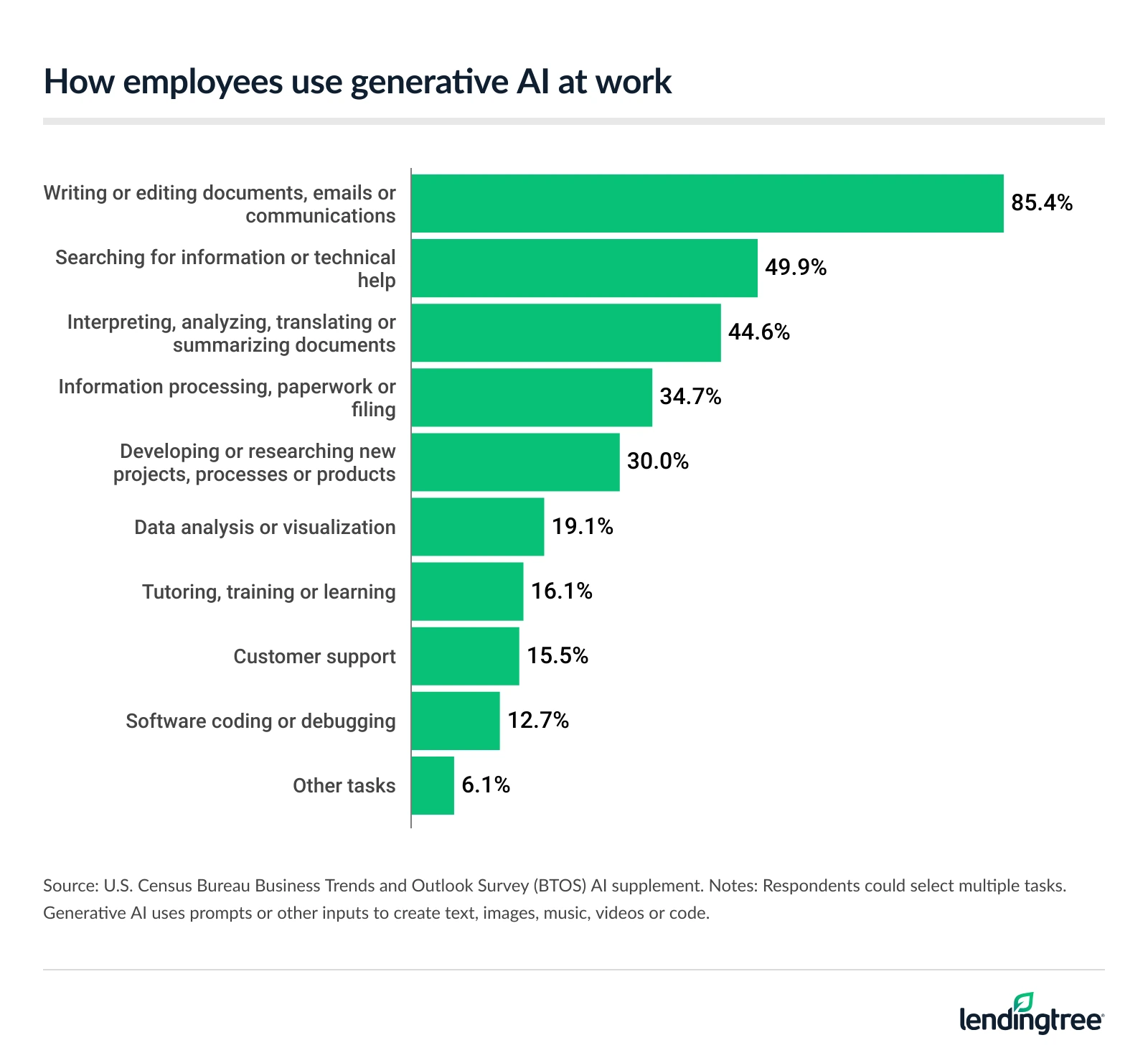 85.4% of generative AI-using businesses use it for writing or editing documents, emails or communications.