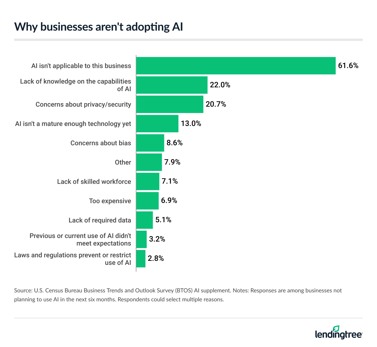 61.6% of businesses not using AI say it's not applicable to their business.
