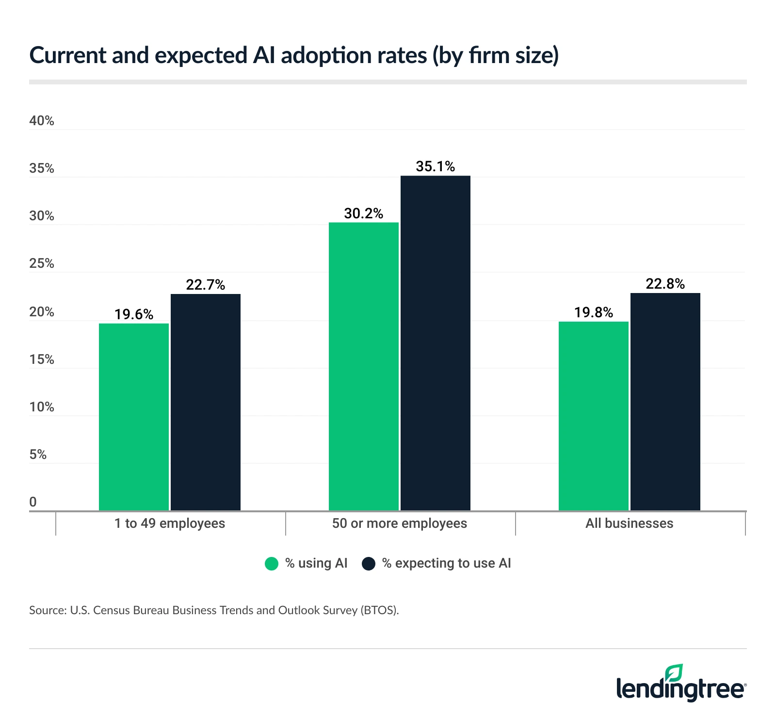 Current and expected AI adoption rates (by firm size).