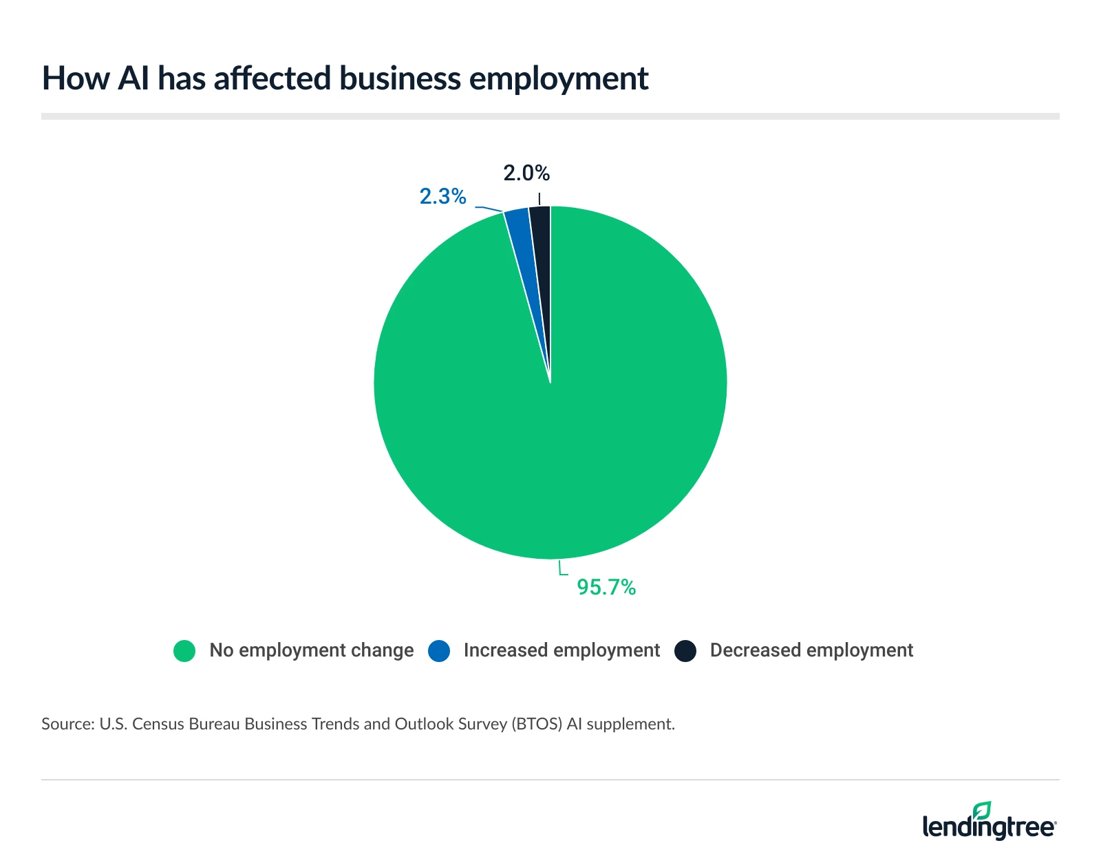 95.7% of AI-using businesses report no employment change as a result.