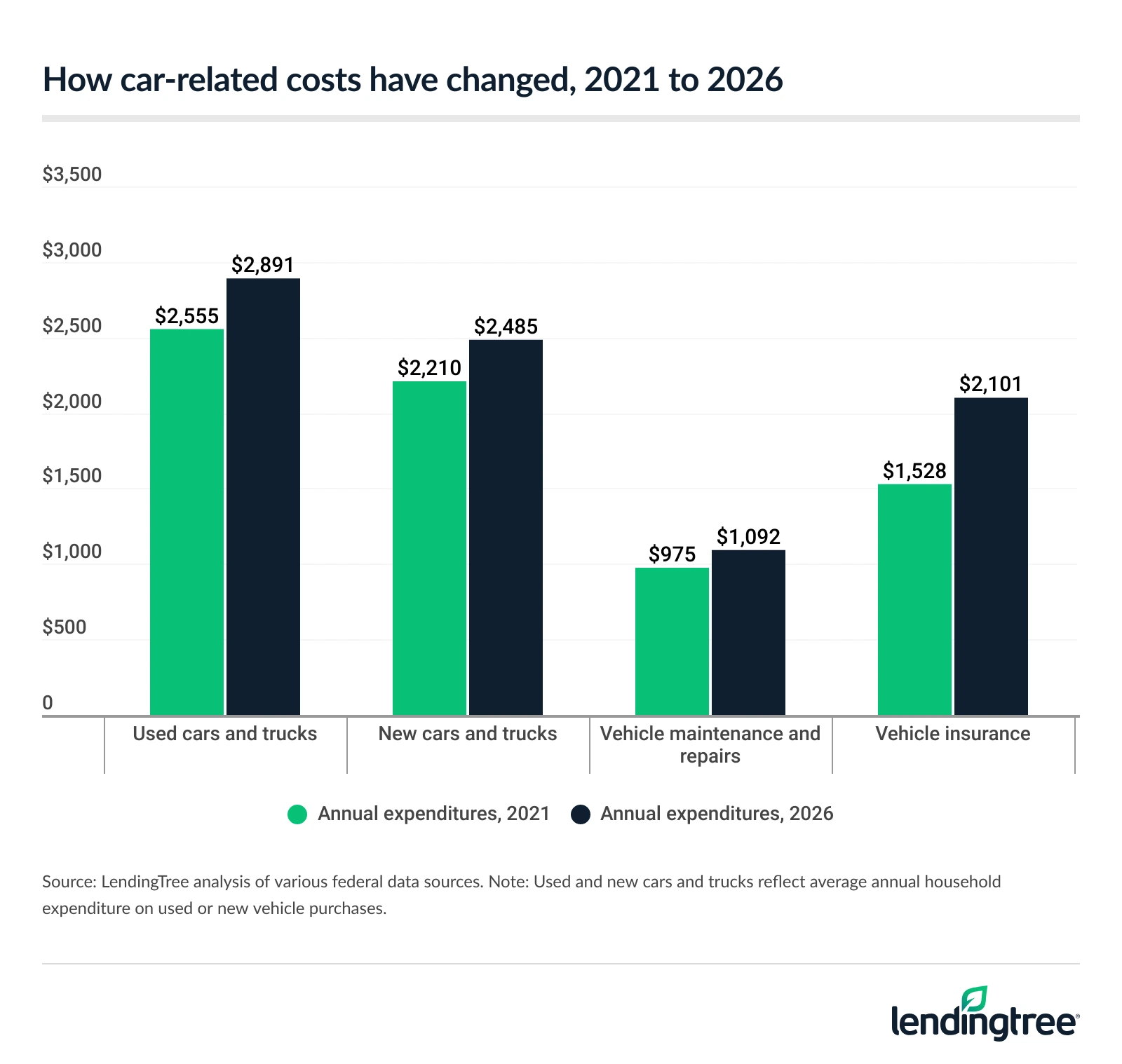 How car-related costs have changed, 2021 to 2026.