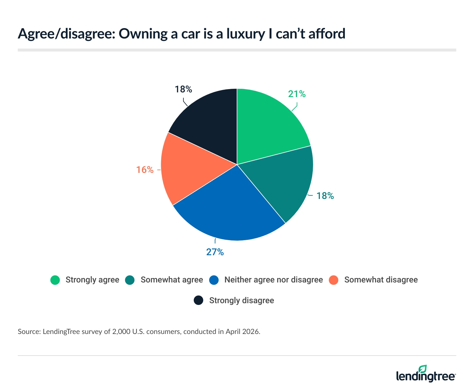 39% of Americans agree that owning a car is a luxury they can't afford.