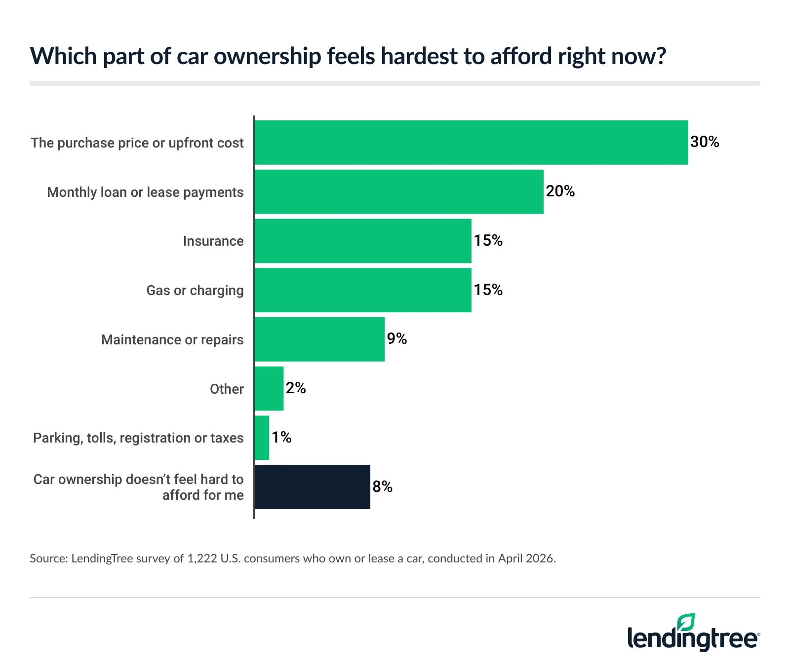 30% of Americans who own or lease a car say the purchase price or upfront cost is the part of car ownership that feels hardest to afford right now.