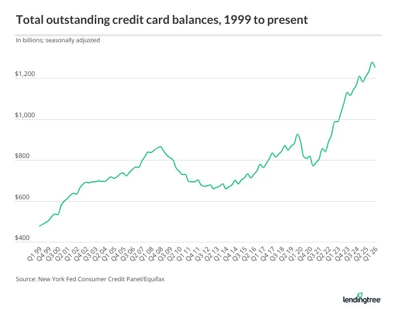 Credit card debt has dramatically increased since 1999, hitting a record high ($1.277 trillion) in Q4 2025 before dipping in Q1 2026.