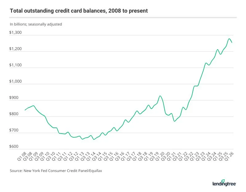 Credit card debt has grown significantly since 2008, reaching today's near-record levels despite decreases during the pandemic and Great Recession.