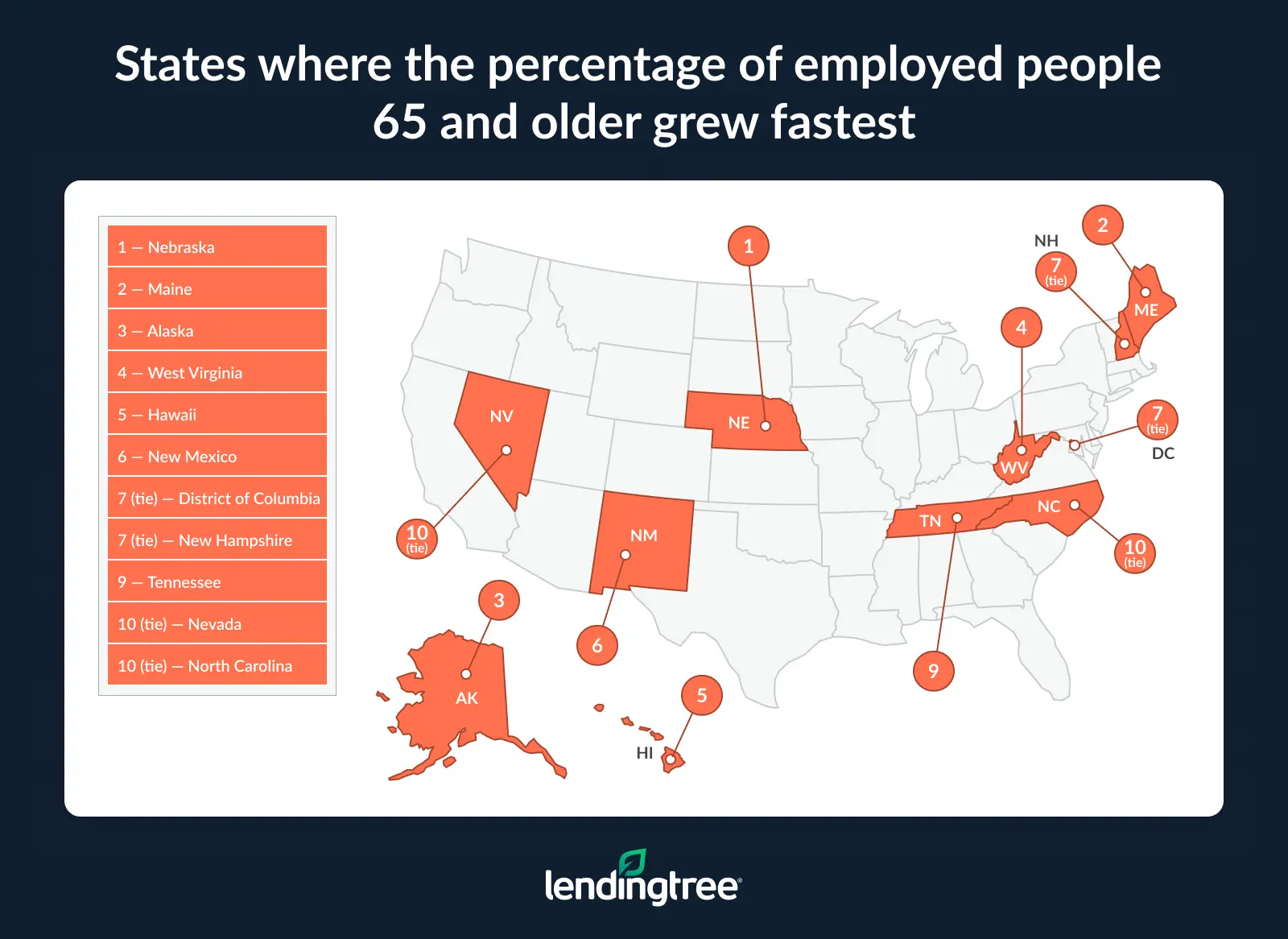 The states where the percentage of employed people 65 and older grew fastest are Nebraska, Maine and Alaska.