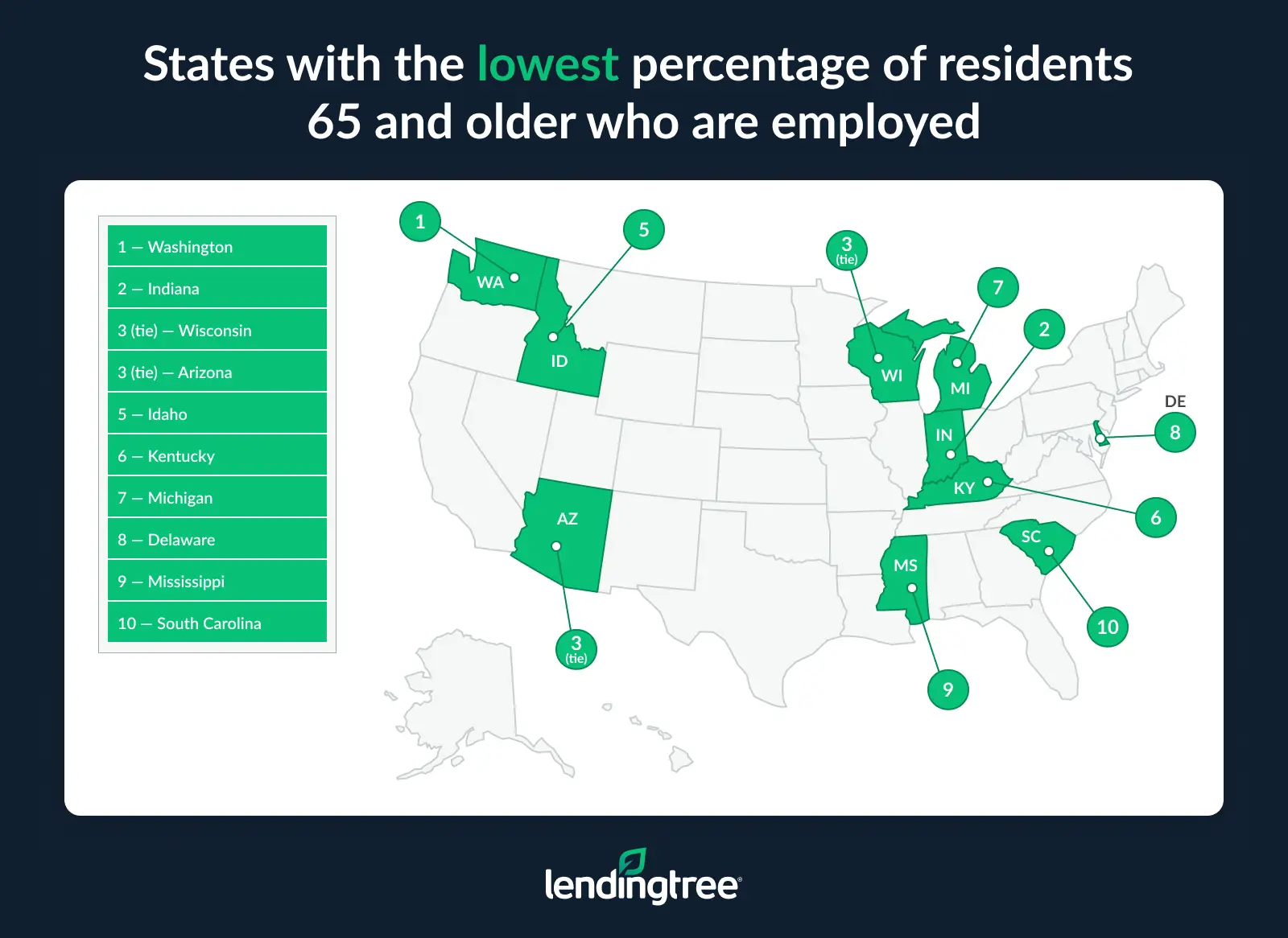 The states with the lowest percentage of residents 65 and older who are employed are Washington, Indiana, Wisconsin and Arizona.