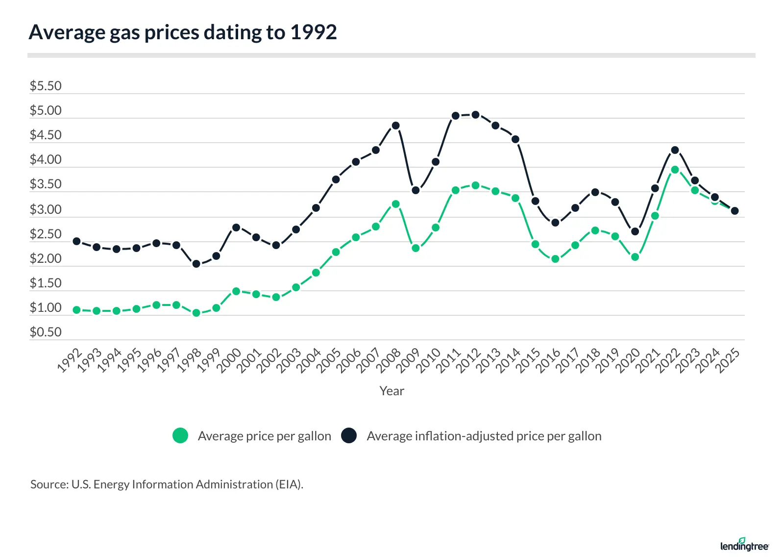 Average gas prices dating to 1992.