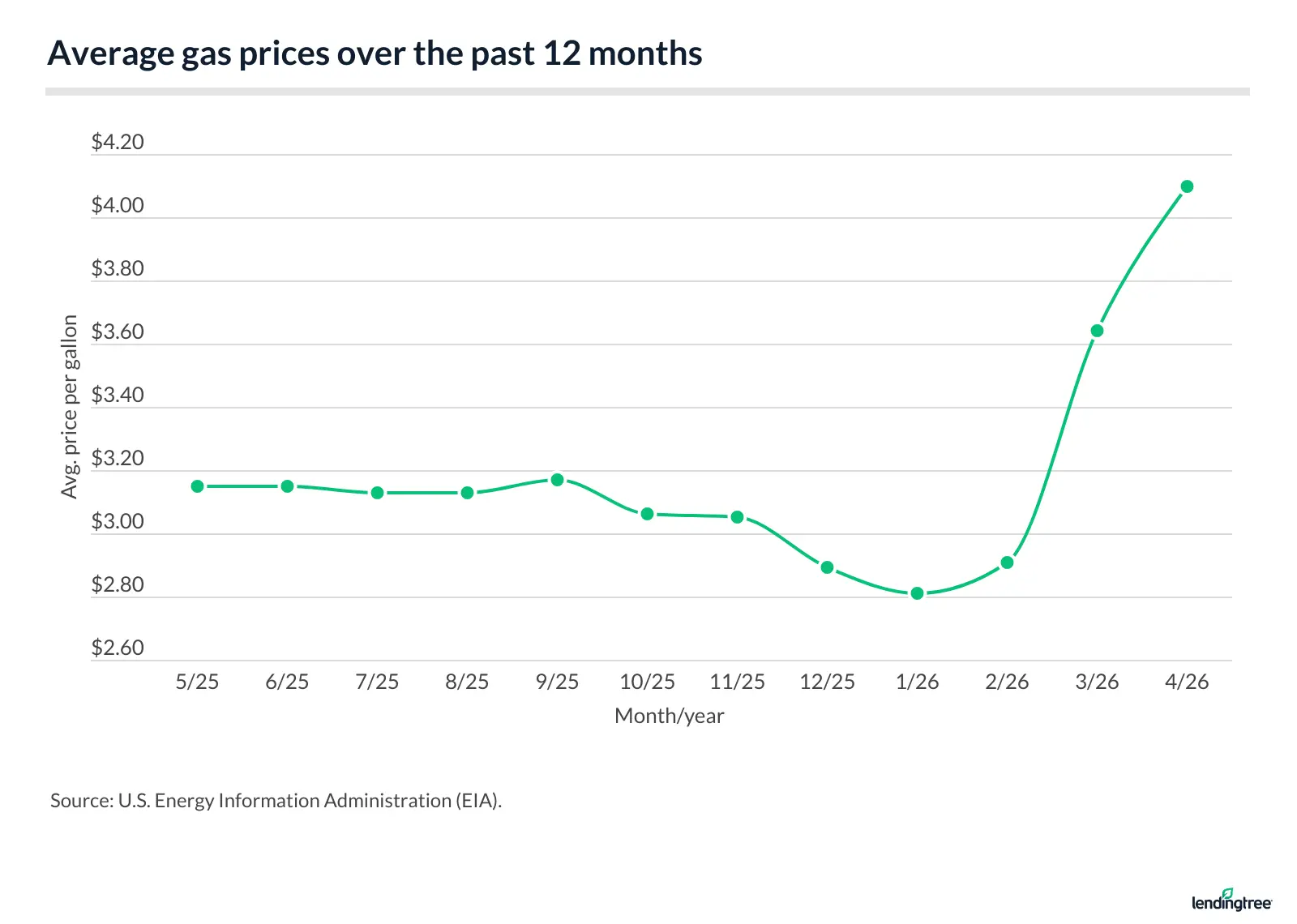 Average gas prices over the past 12 months.