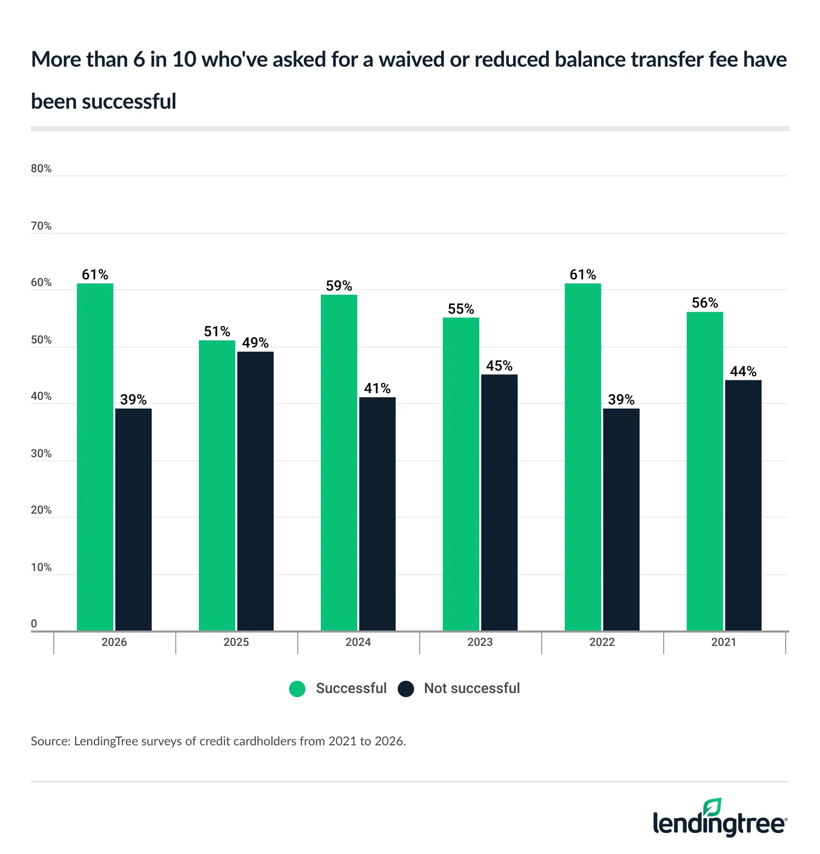 More than 6 in 10 who've asked for a waived or reduced balance transfer fee have been successful.