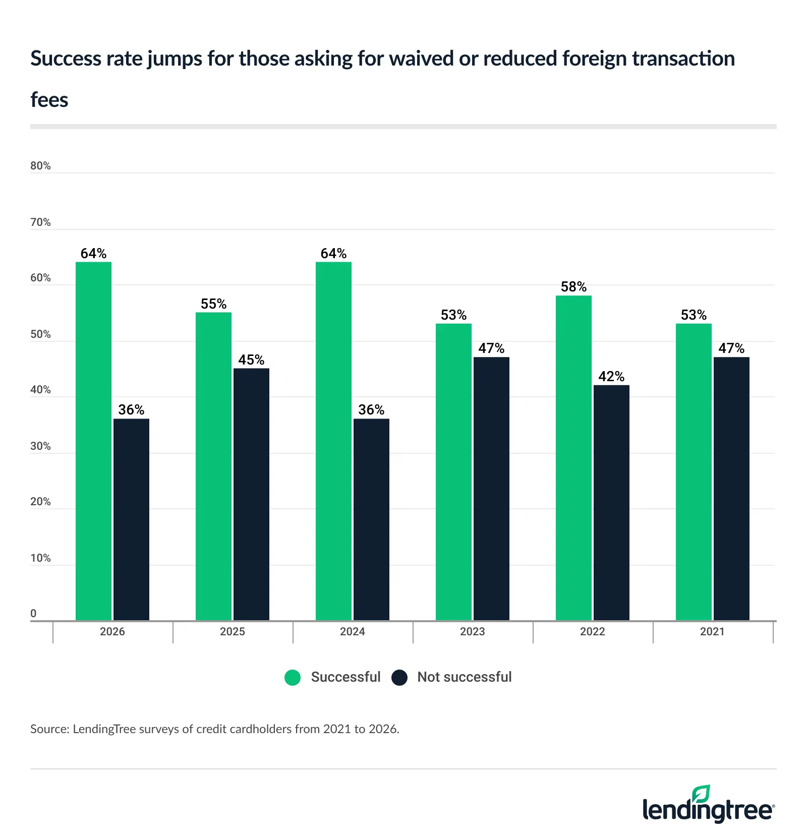 Success rate jumps for those asking for waived or reduced foreign transaction fees.