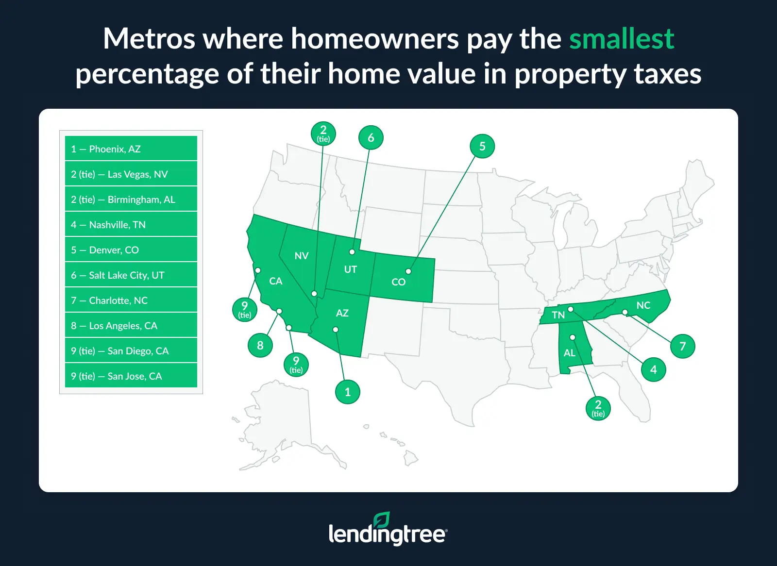 The metros where homeowners pay the smallest percentage of their home value in property taxes are Phoenix, AZ; Las Vegas, NV; and Birmingham, AL.
