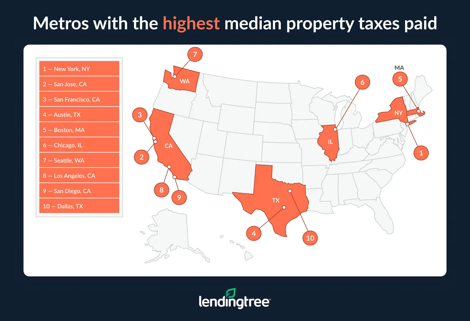 The metros with the highest median property taxes paid are New York, NY; San Jose, CA; and San Francisco, CA.