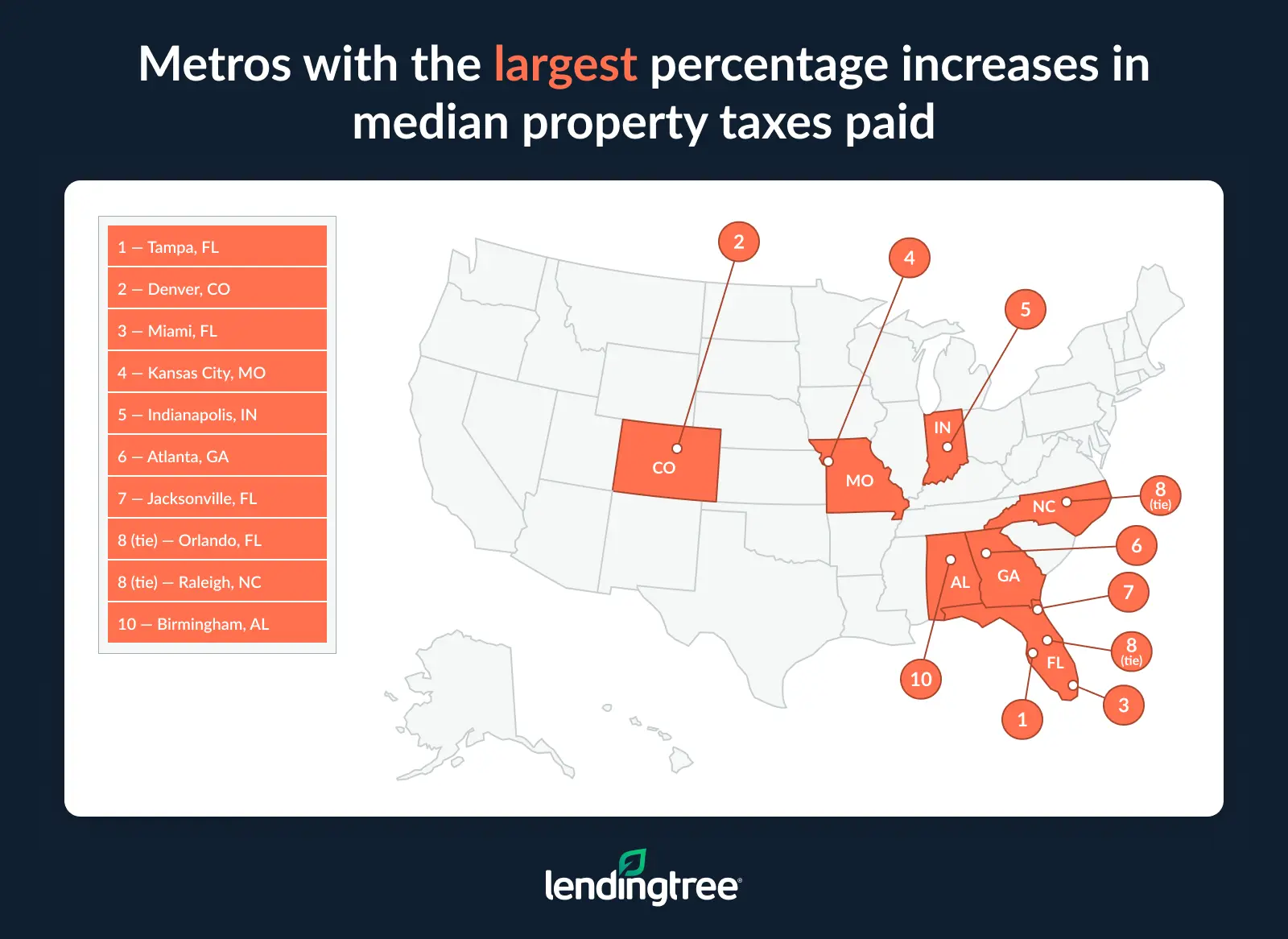 The metros with the largest percentage increases in median property taxes paid are Tampa, FL; Denver, CO; and Miami, FL.