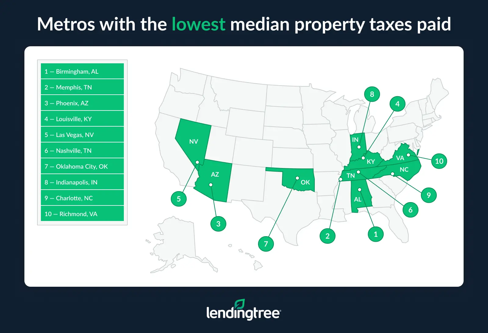 The metros with the lowest median property taxes paid are Birmingham, AL; Memphis, TN; and Phoenix, AZ.