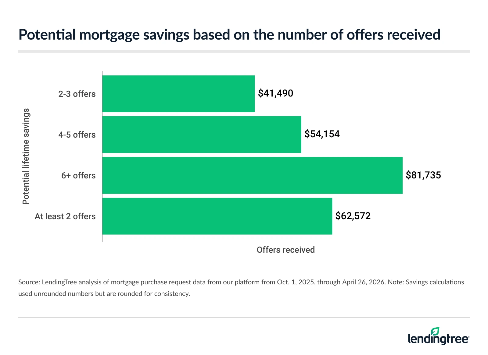 Buyers who receive at least 2 offers could have potential mortgage savings of $62,572.