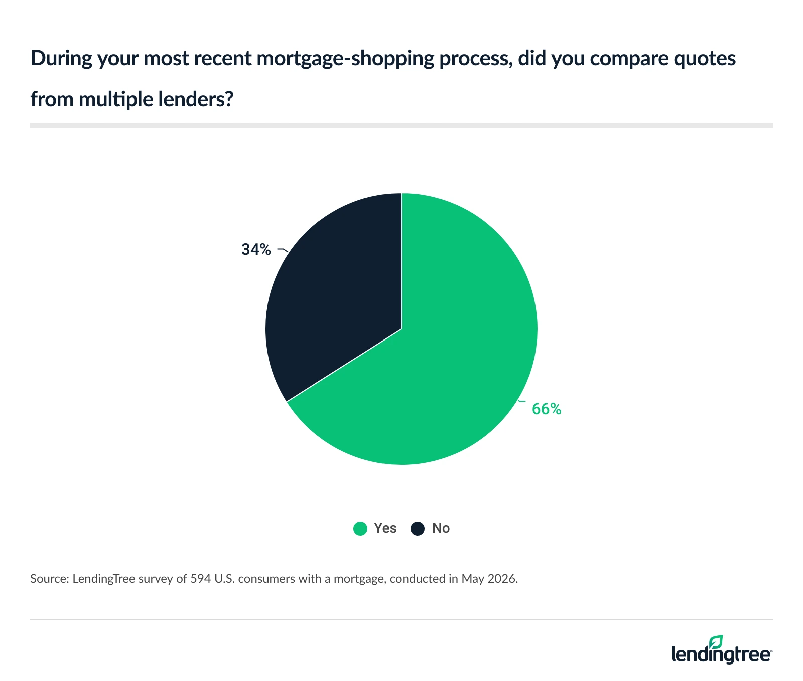 66% of consumers with a mortgage compared quotes from multiple lenders during their most recent mortgage-shopping process.