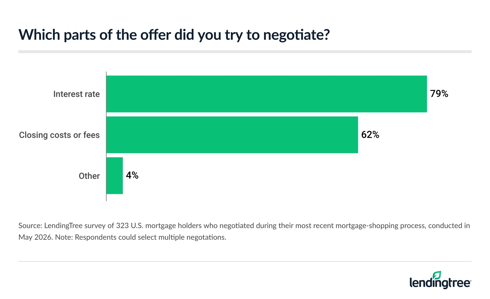 79% of U.S. mortgage holders who negotiated during their most recent mortgage-shopping process say they negotiated their interest rate.
