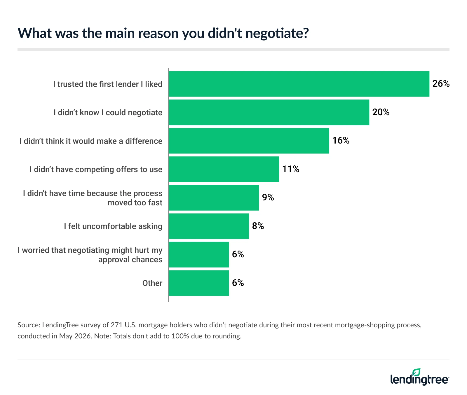 26% of U.S. mortgage holders who didn't negotiate during their most recent mortgage-shopping process say they trusted the first lender they liked.