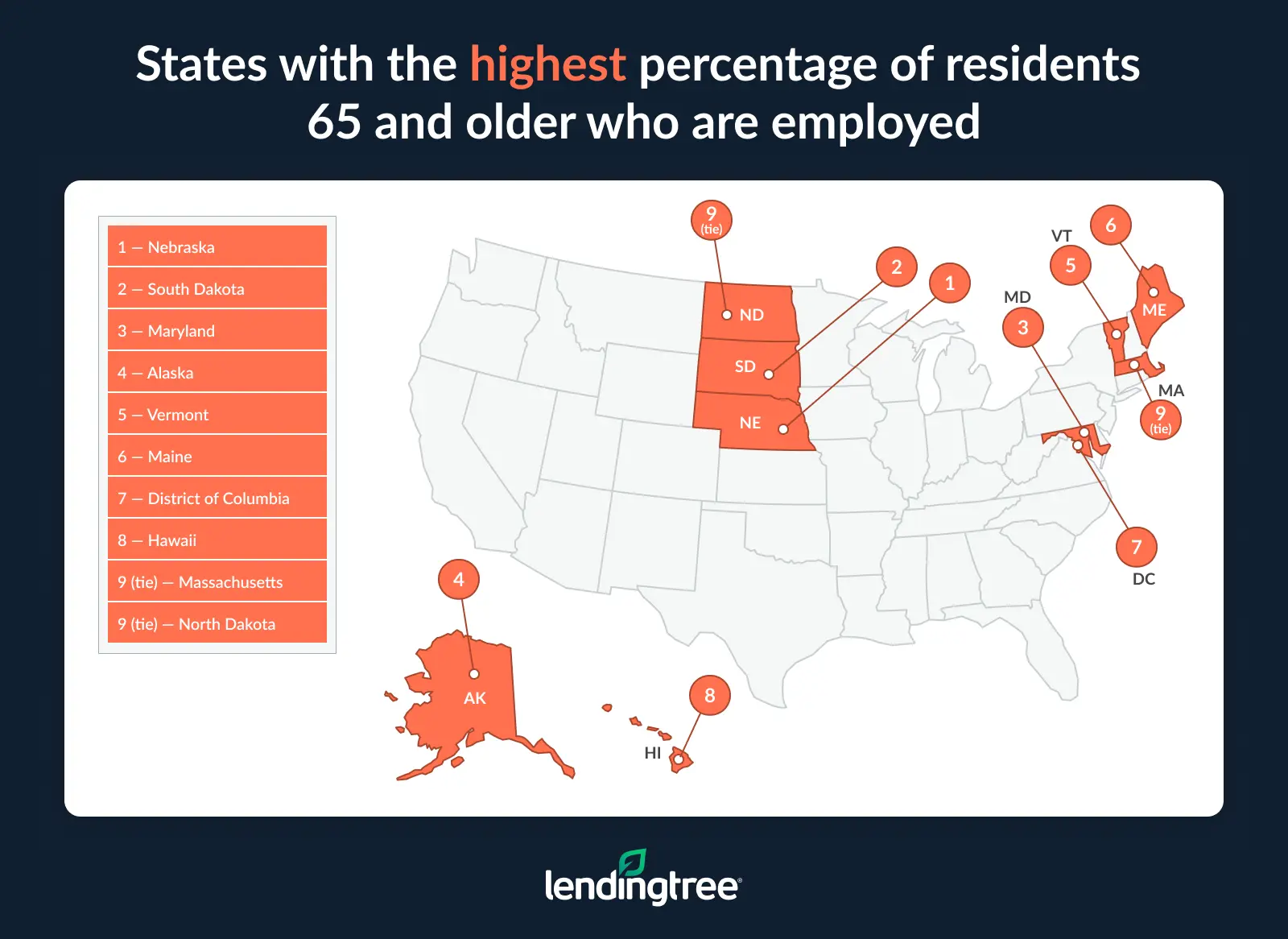 The states with the highest percentage of residents 65 and older who are employed are Nebraska, South Dakota and Maryland.